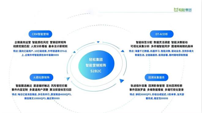 云計算技術(shù)賦能健康保障——輕松集團(tuán)領(lǐng)跑賽道7年，打造中國版“聯(lián)合健康”